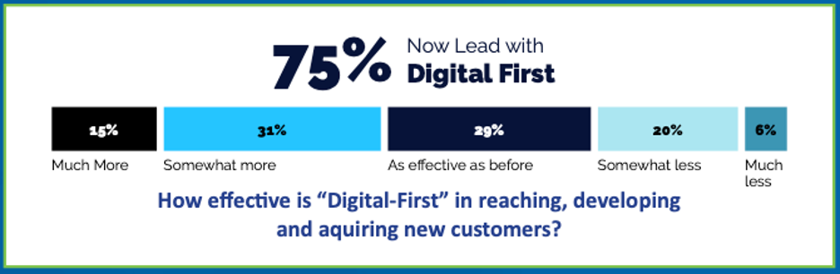 Lead Scoring for B2B Demand Gen