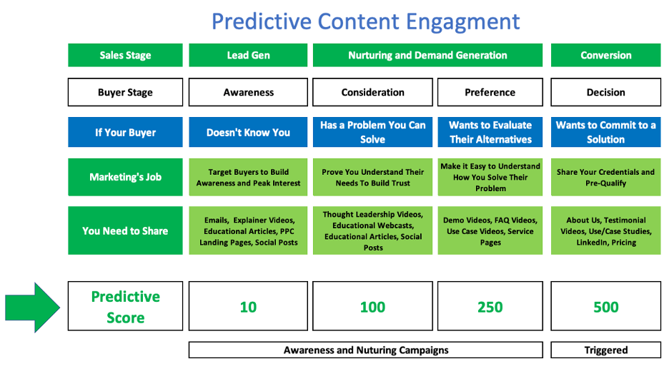 B2B Lead Nurturing Videos