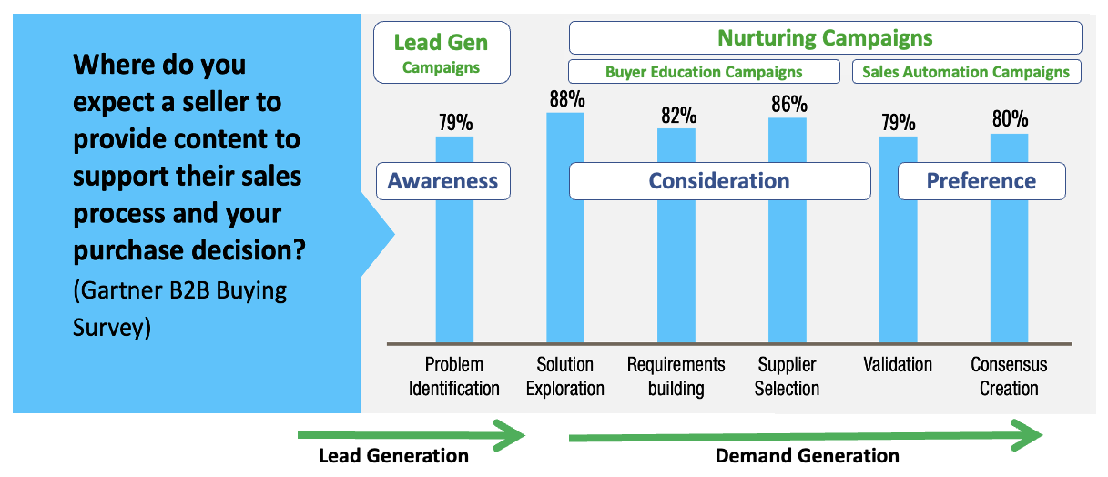 B2B Lead Nurturing Videos