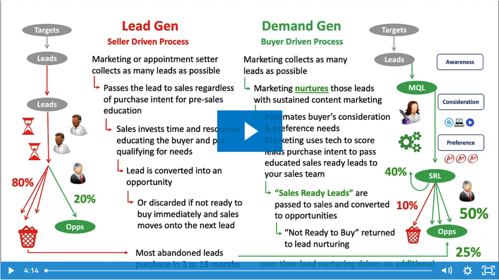 The different uses of lead generation vs. demand generation campaings
