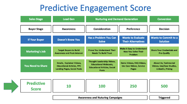 Lead Nurturing Engagement Model